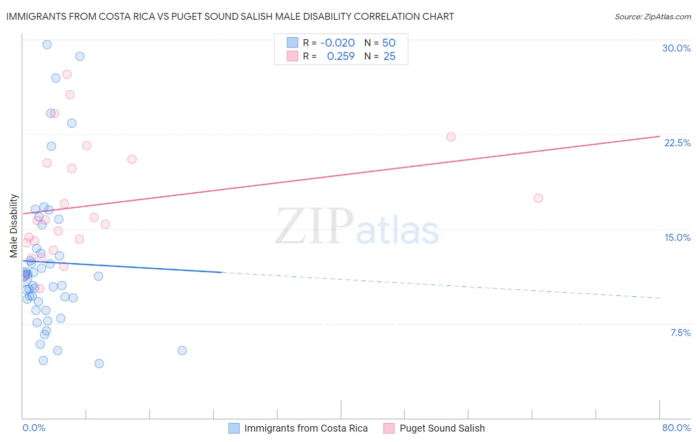 Immigrants from Costa Rica vs Puget Sound Salish Male Disability