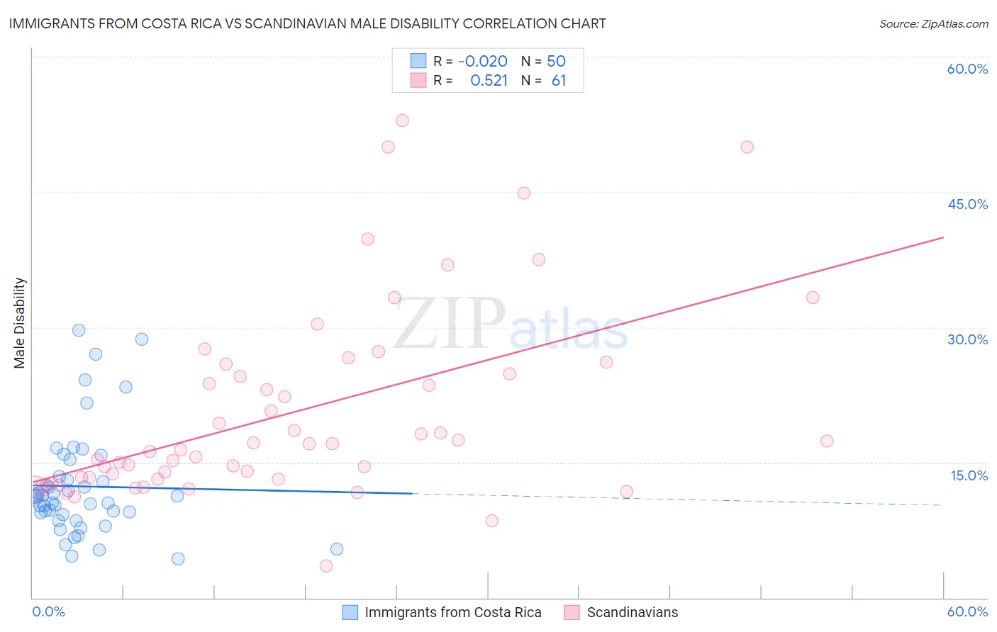 Immigrants from Costa Rica vs Scandinavian Male Disability