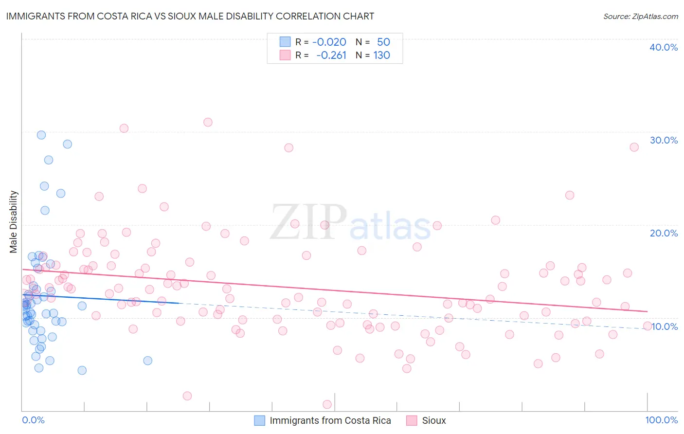 Immigrants from Costa Rica vs Sioux Male Disability