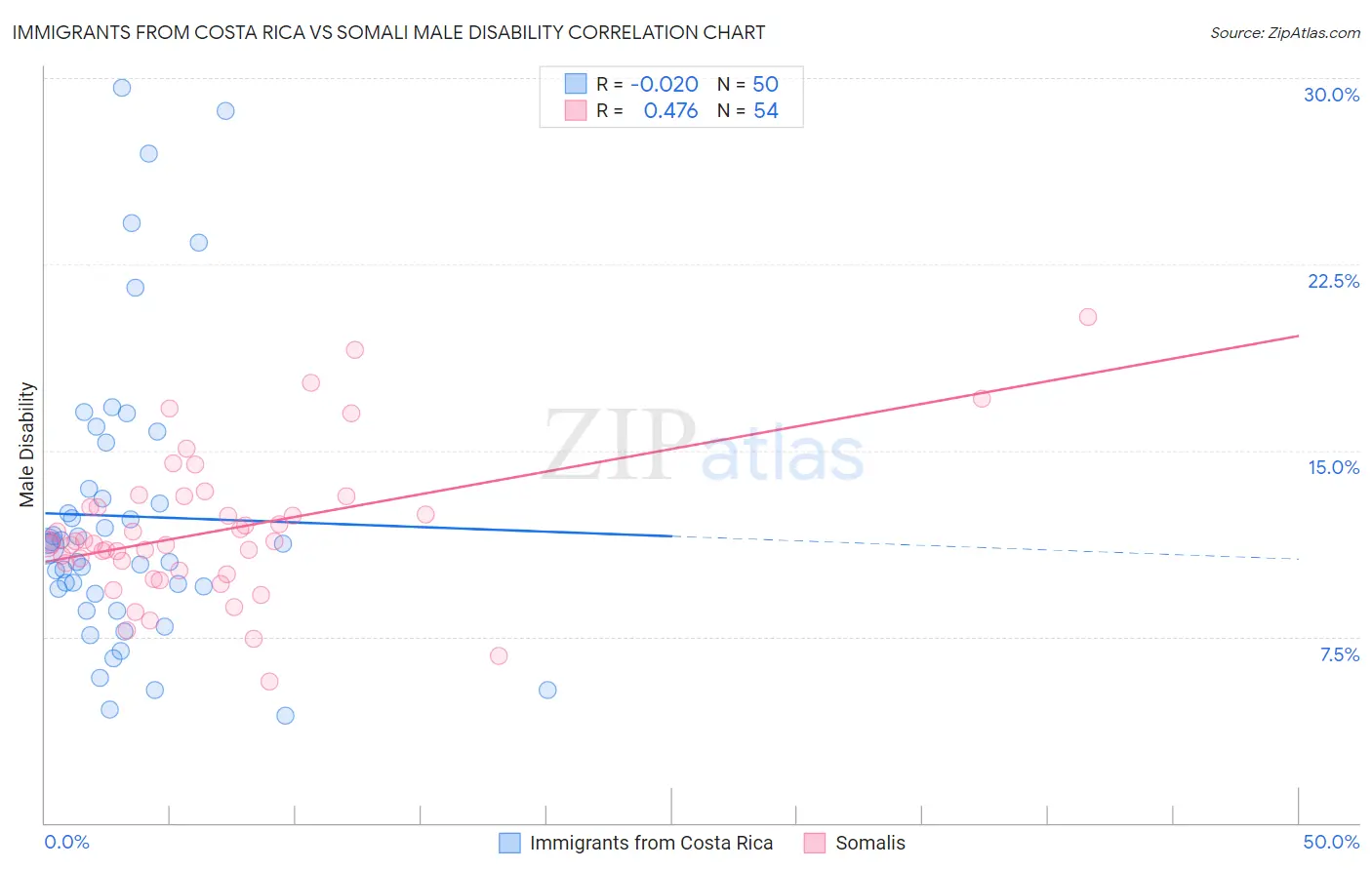 Immigrants from Costa Rica vs Somali Male Disability