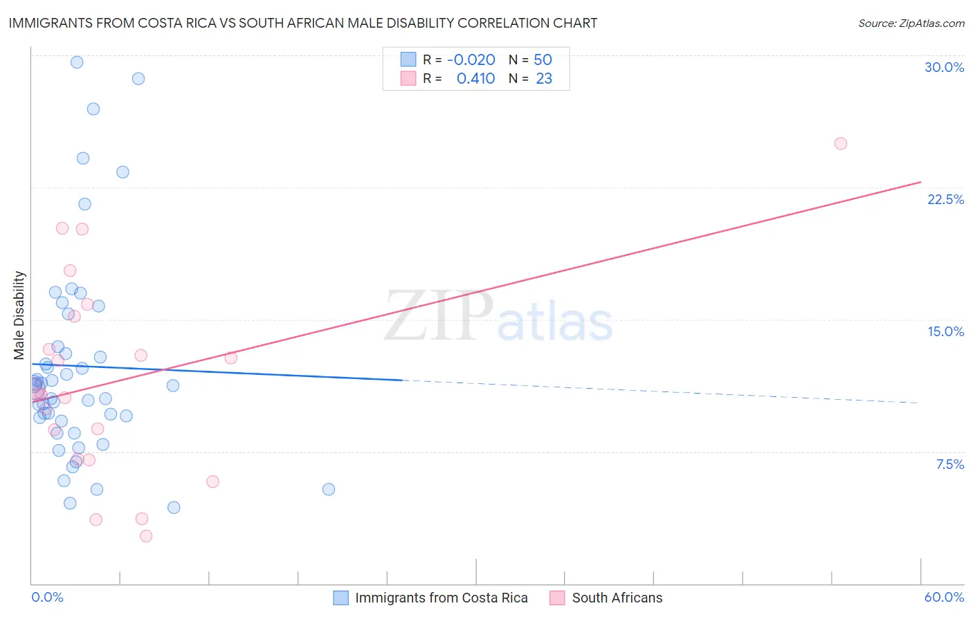Immigrants from Costa Rica vs South African Male Disability