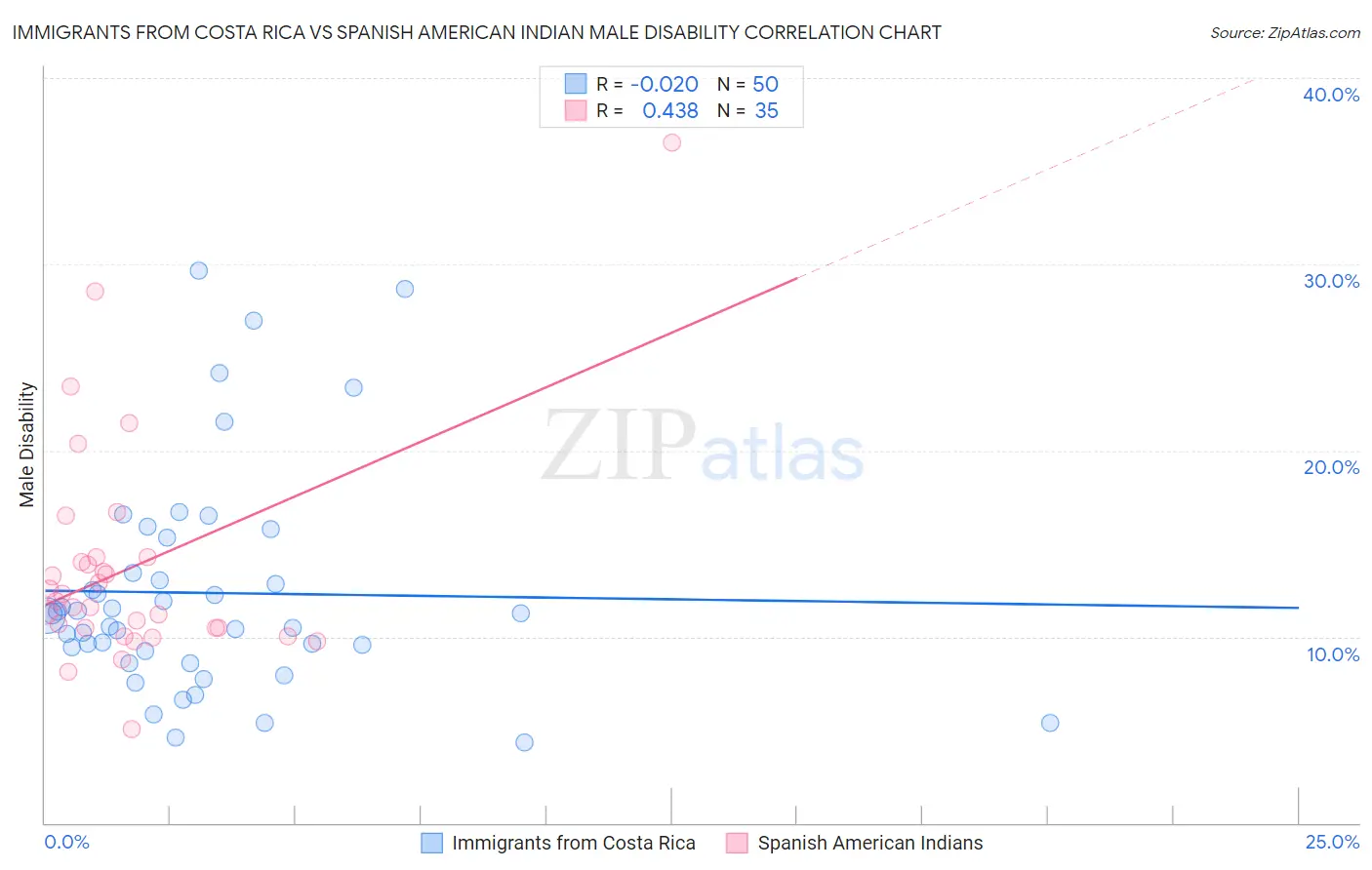 Immigrants from Costa Rica vs Spanish American Indian Male Disability