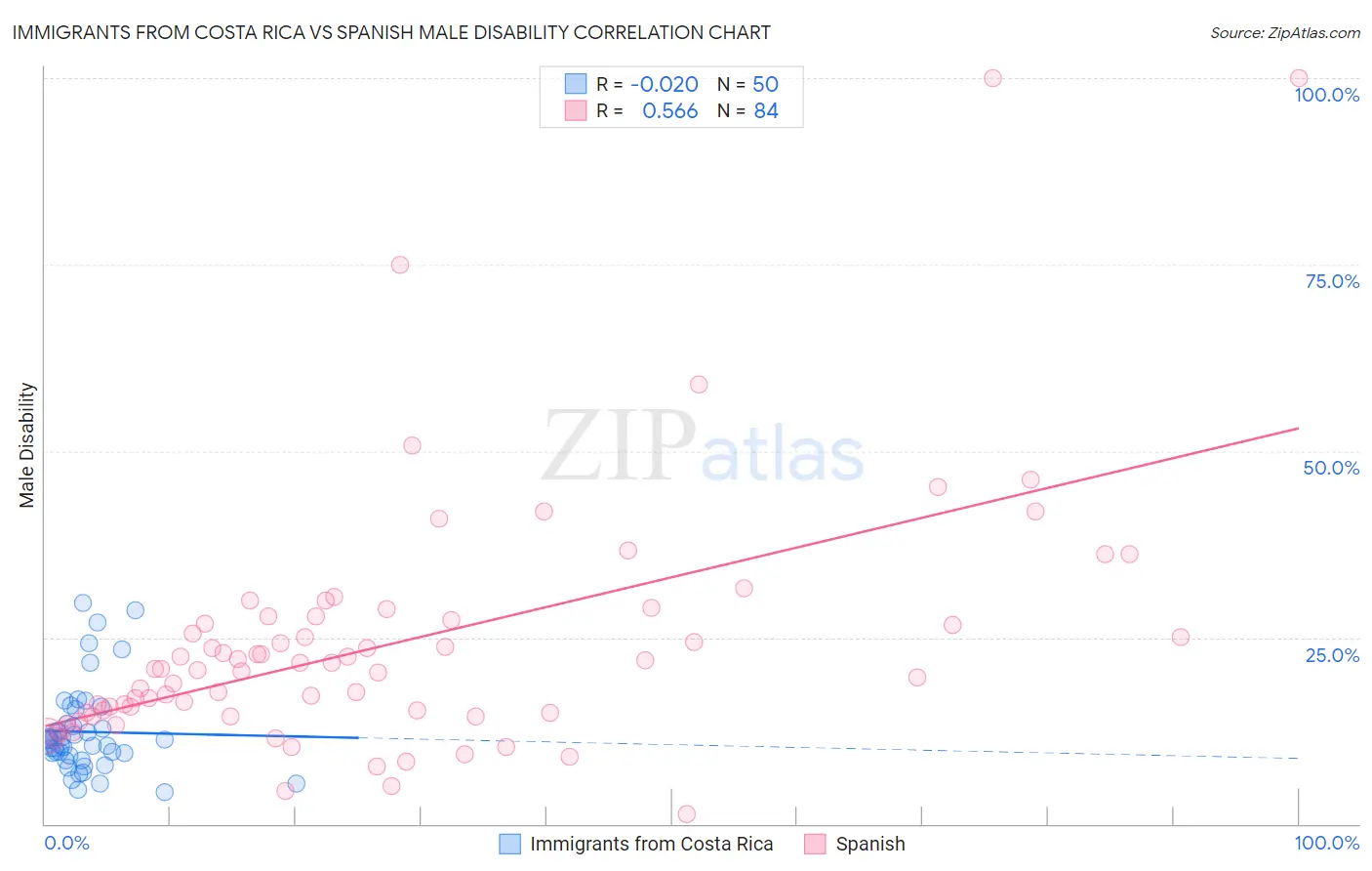 Immigrants from Costa Rica vs Spanish Male Disability
