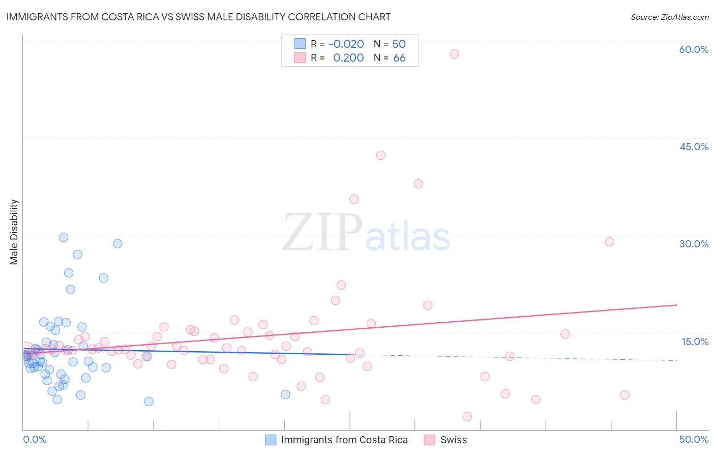 Immigrants from Costa Rica vs Swiss Male Disability