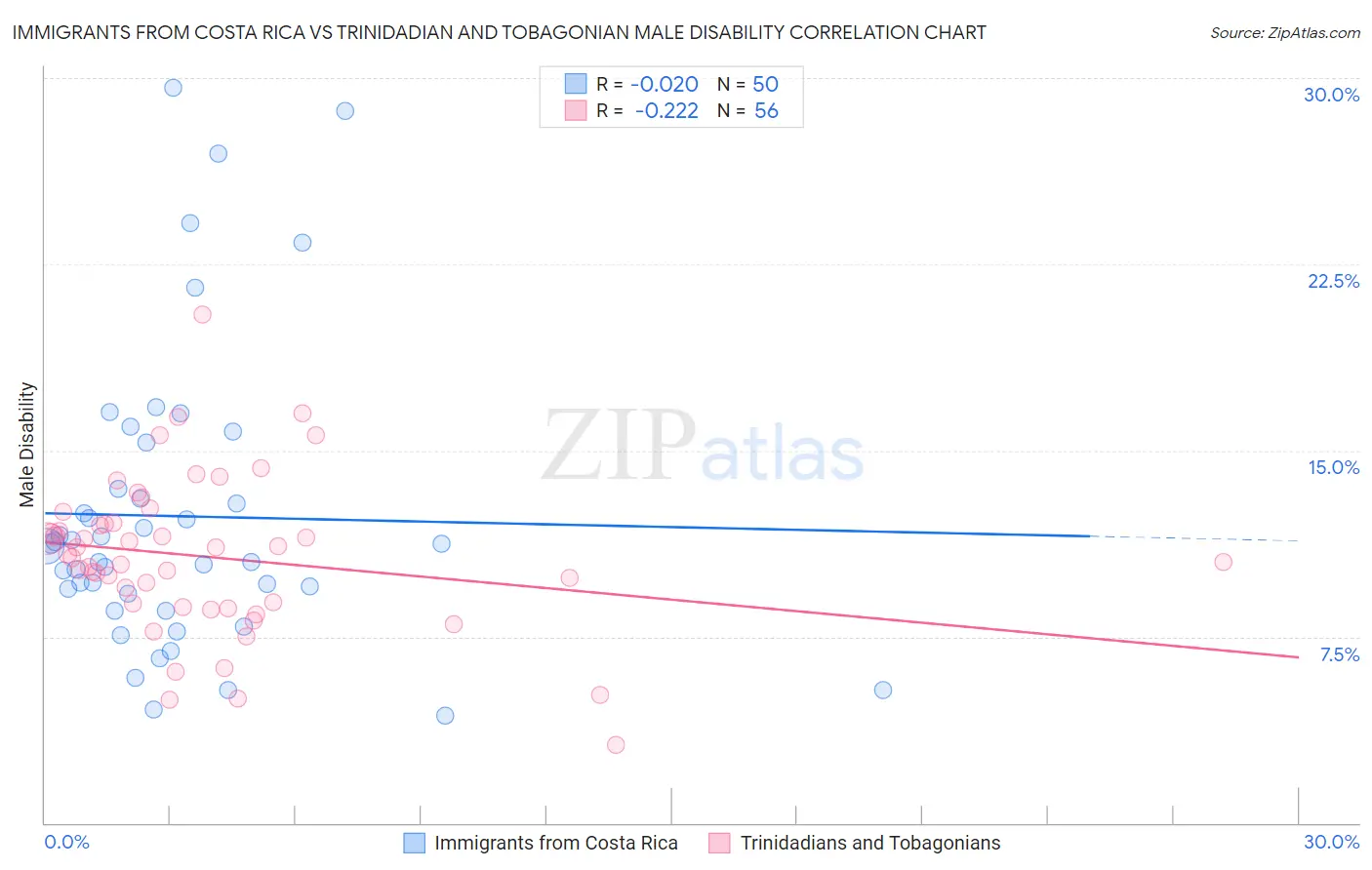 Immigrants from Costa Rica vs Trinidadian and Tobagonian Male Disability