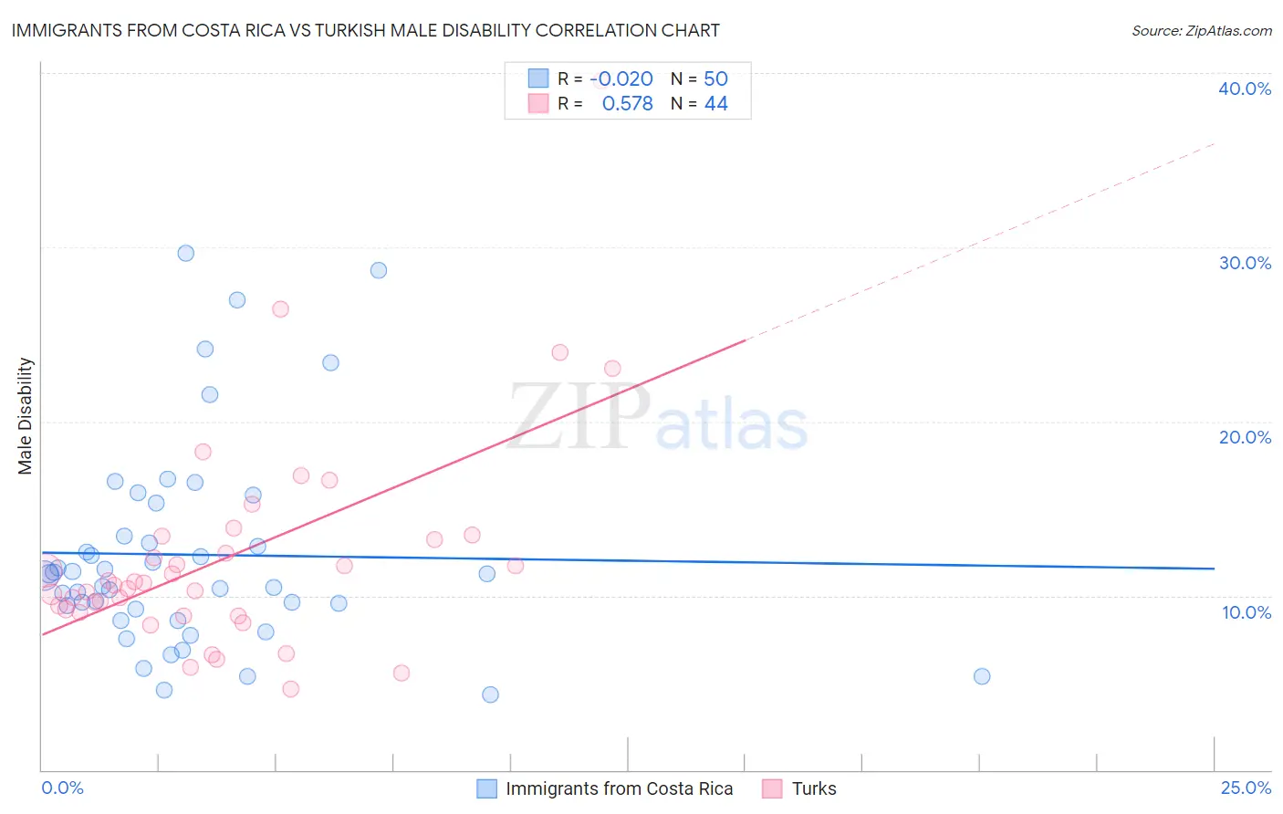 Immigrants from Costa Rica vs Turkish Male Disability