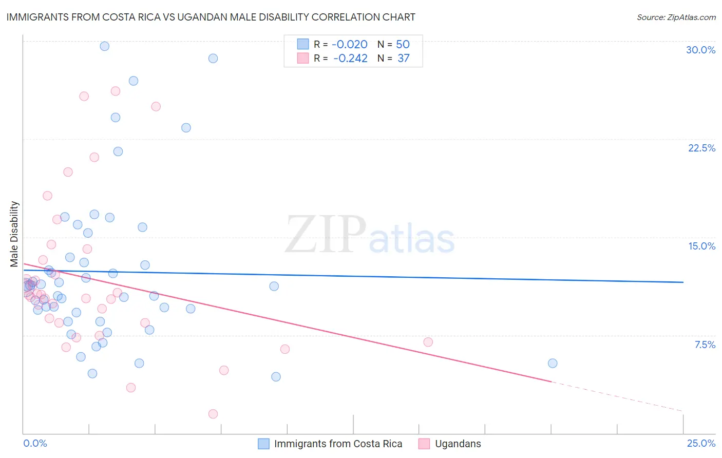 Immigrants from Costa Rica vs Ugandan Male Disability