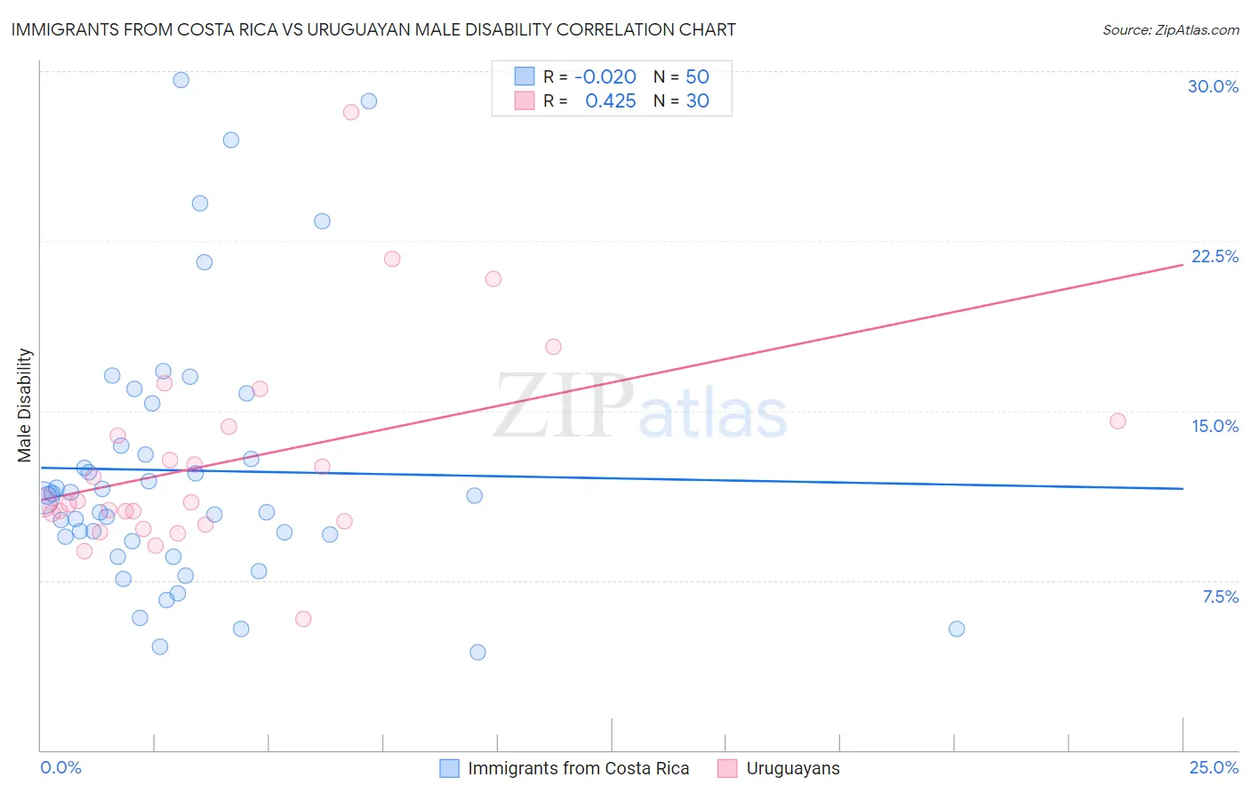 Immigrants from Costa Rica vs Uruguayan Male Disability