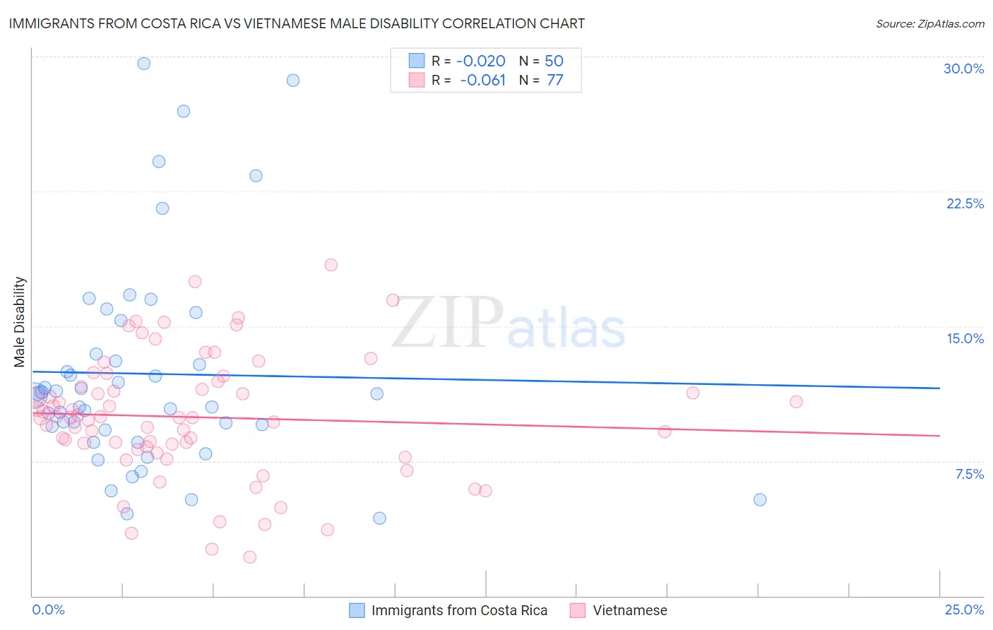 Immigrants from Costa Rica vs Vietnamese Male Disability