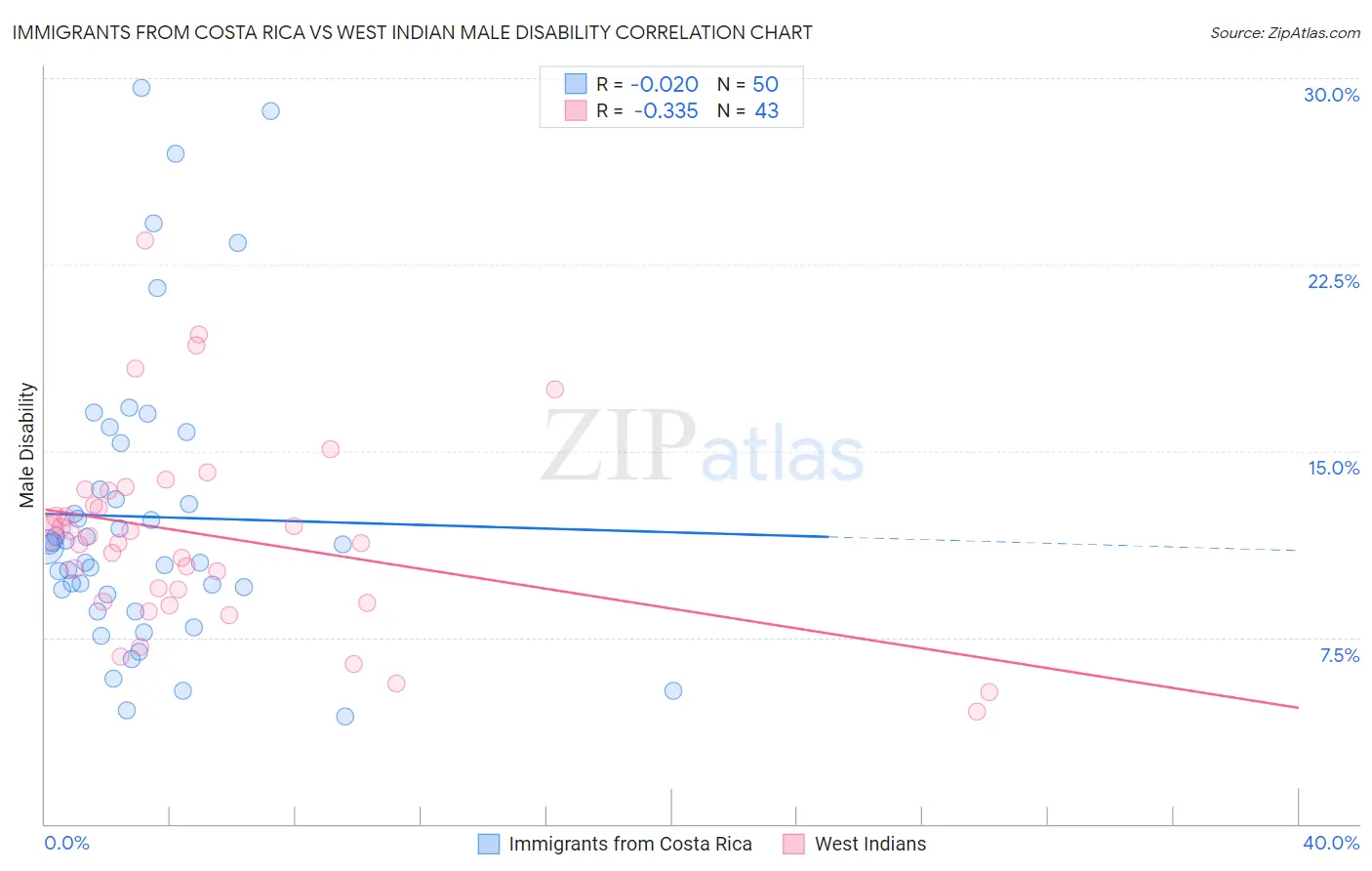 Immigrants from Costa Rica vs West Indian Male Disability