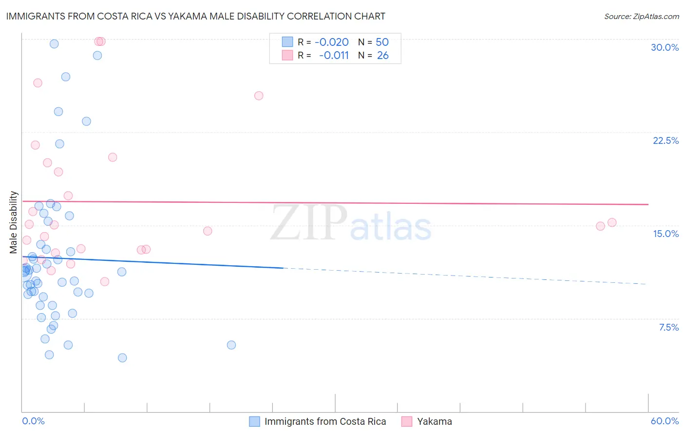 Immigrants from Costa Rica vs Yakama Male Disability