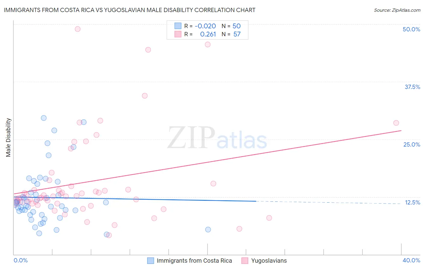 Immigrants from Costa Rica vs Yugoslavian Male Disability