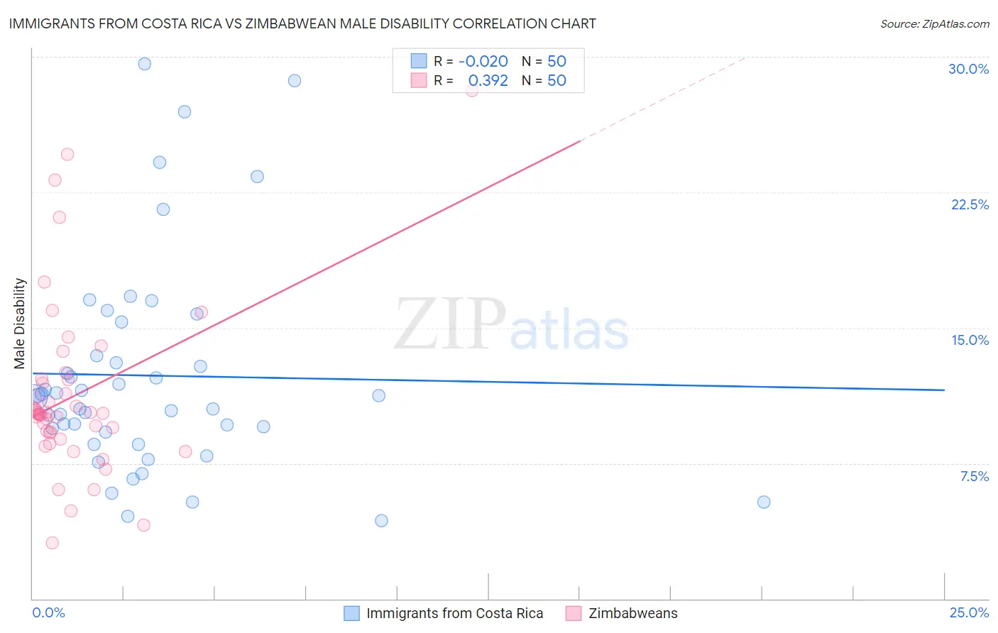 Immigrants from Costa Rica vs Zimbabwean Male Disability