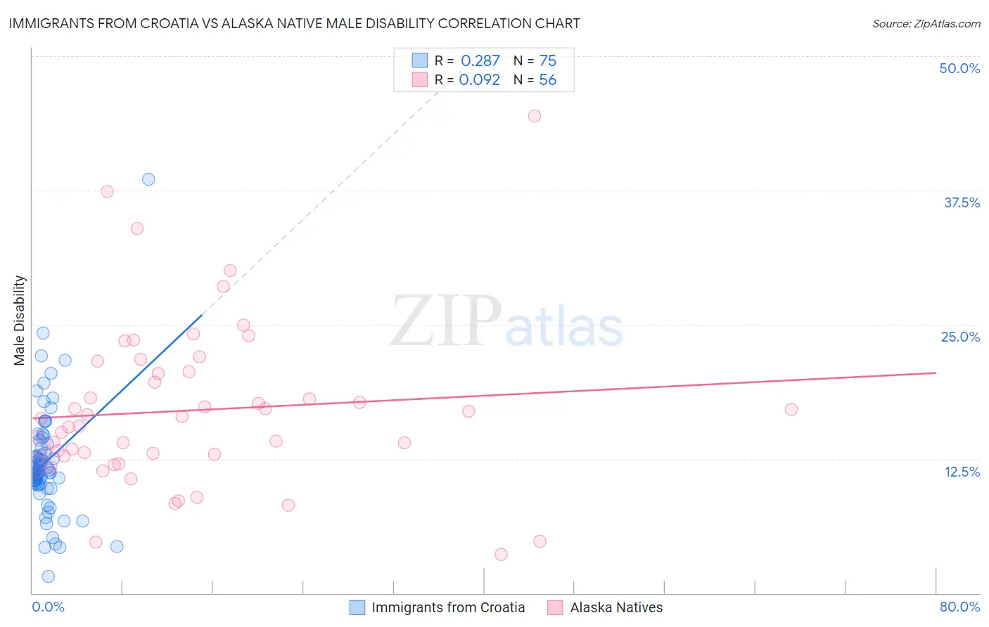 Immigrants from Croatia vs Alaska Native Male Disability