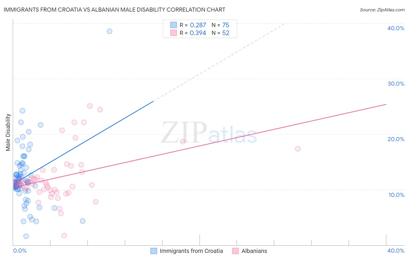 Immigrants from Croatia vs Albanian Male Disability