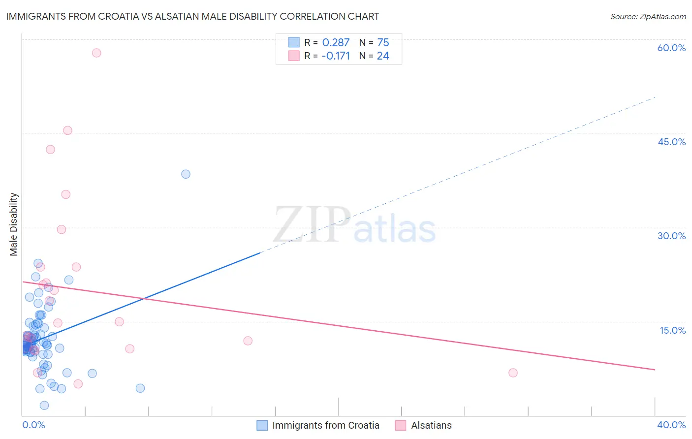 Immigrants from Croatia vs Alsatian Male Disability