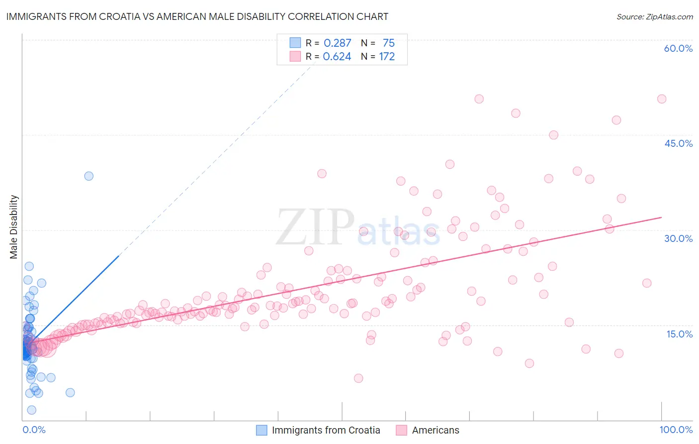 Immigrants from Croatia vs American Male Disability