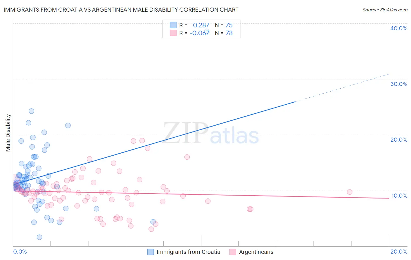 Immigrants from Croatia vs Argentinean Male Disability
