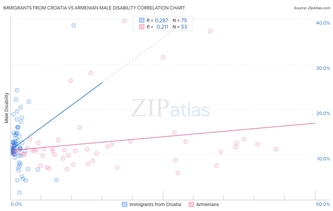Immigrants from Croatia vs Armenian Male Disability