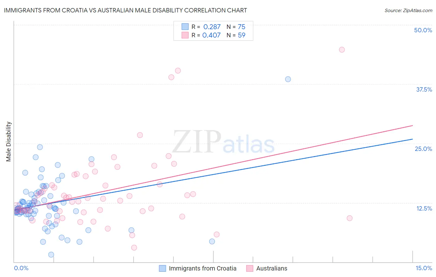 Immigrants from Croatia vs Australian Male Disability