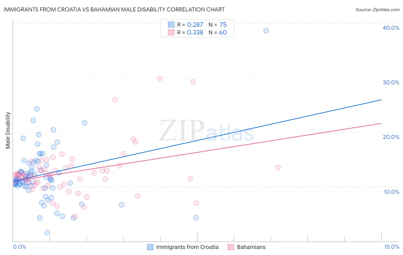 Immigrants from Croatia vs Bahamian Male Disability