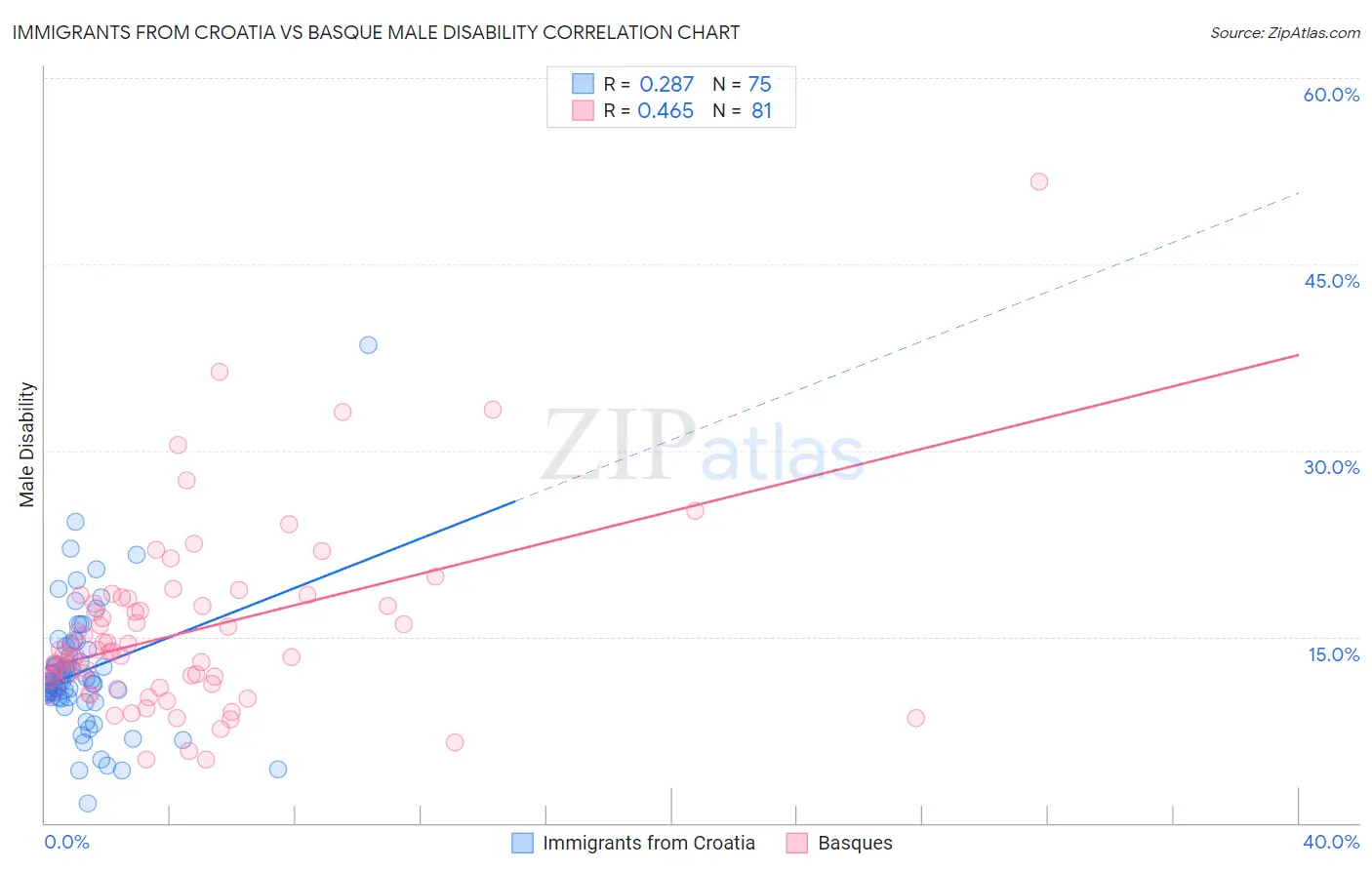 Immigrants from Croatia vs Basque Male Disability