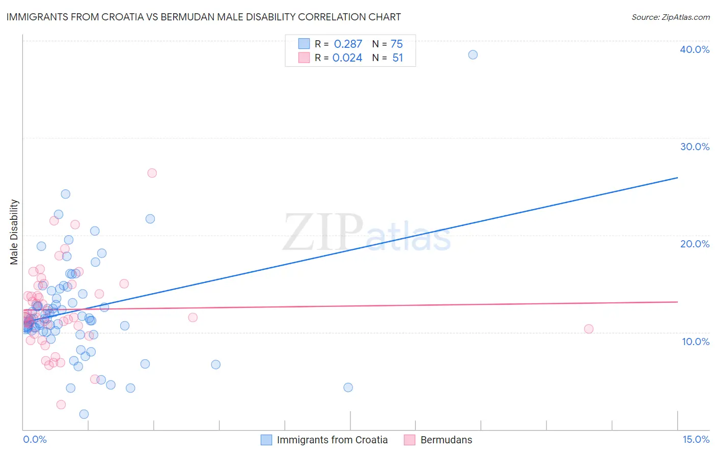 Immigrants from Croatia vs Bermudan Male Disability