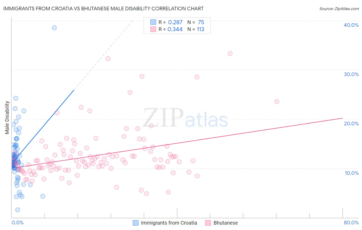Immigrants from Croatia vs Bhutanese Male Disability