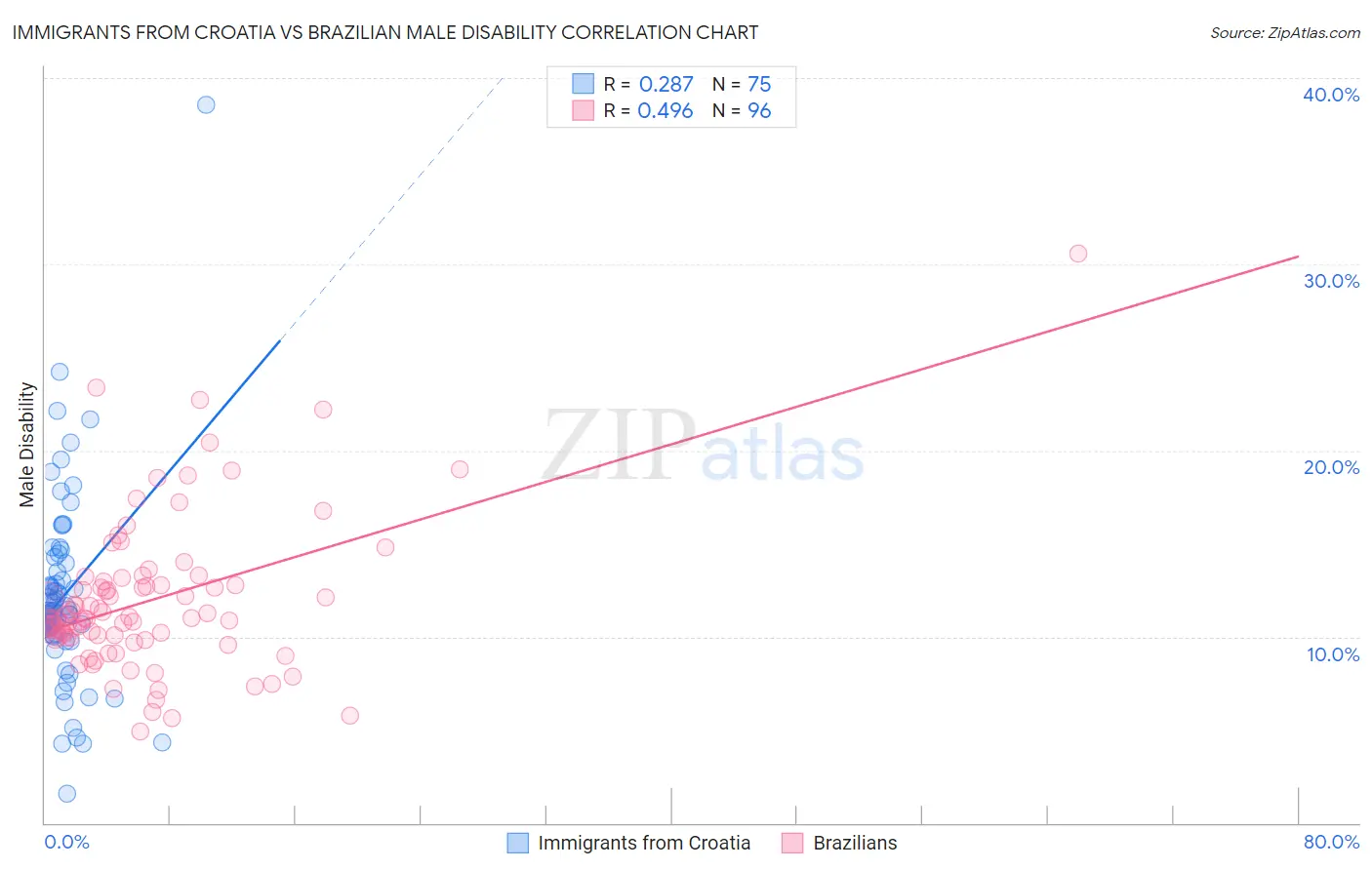 Immigrants from Croatia vs Brazilian Male Disability