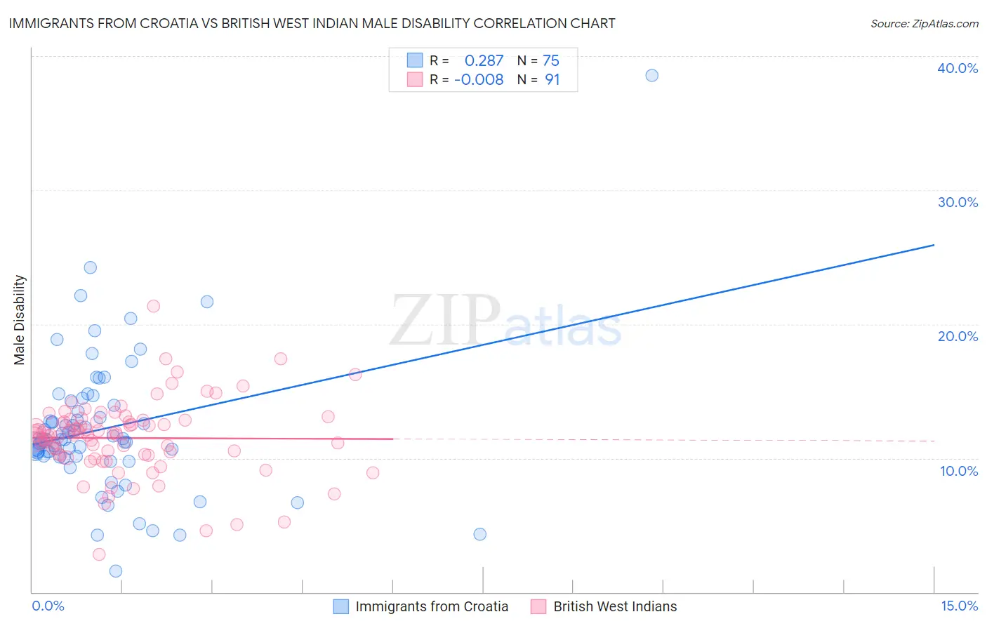 Immigrants from Croatia vs British West Indian Male Disability