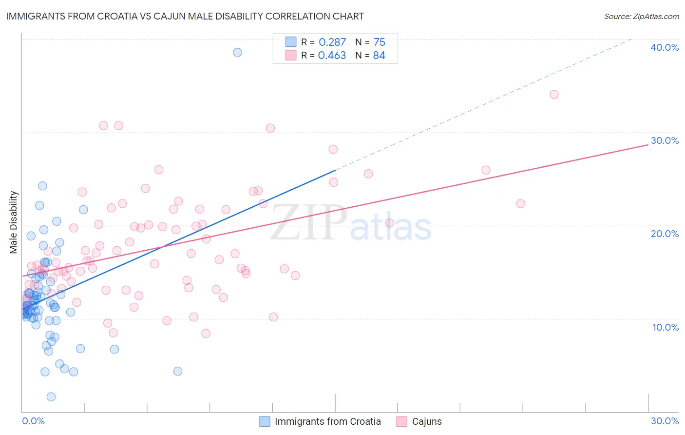 Immigrants from Croatia vs Cajun Male Disability