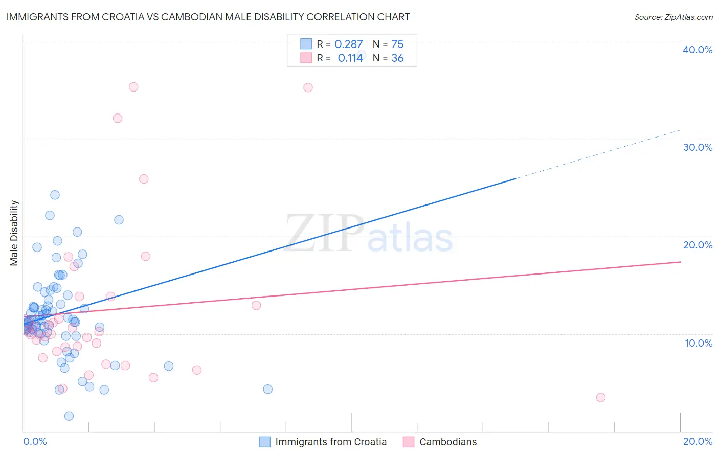 Immigrants from Croatia vs Cambodian Male Disability