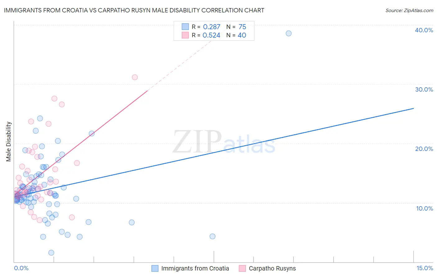 Immigrants from Croatia vs Carpatho Rusyn Male Disability