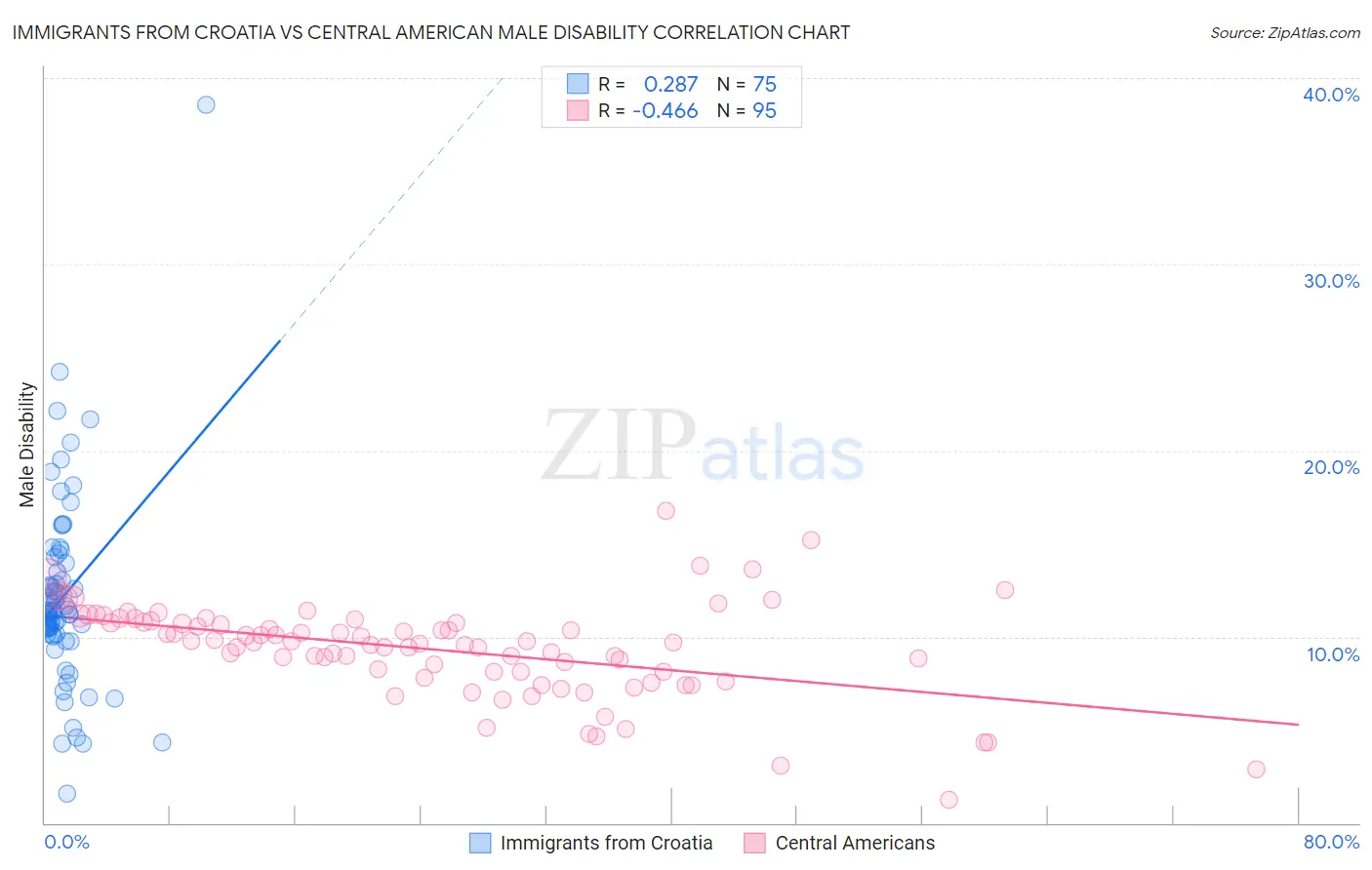 Immigrants from Croatia vs Central American Male Disability