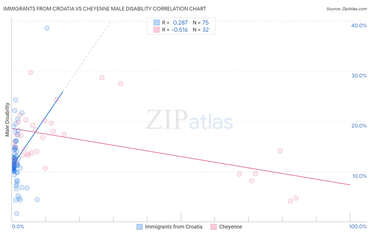 Immigrants from Croatia vs Cheyenne Male Disability