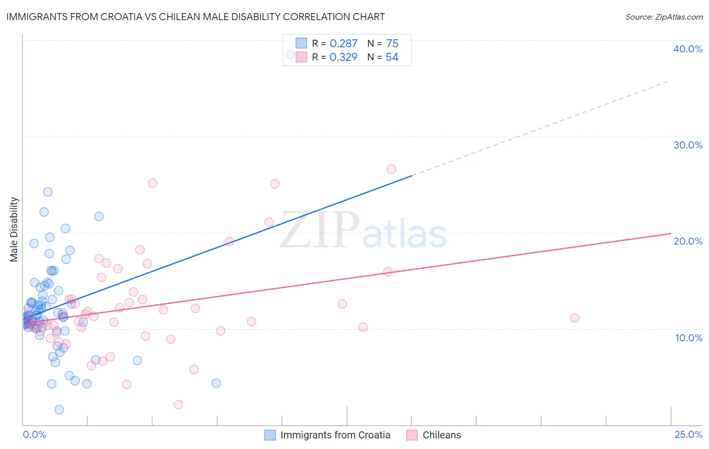 Immigrants from Croatia vs Chilean Male Disability
