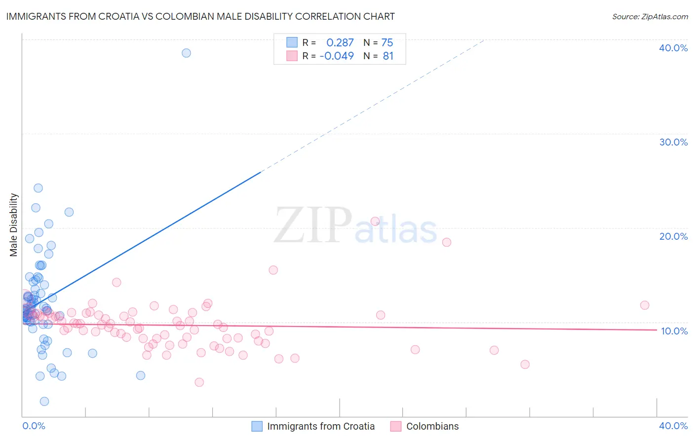 Immigrants from Croatia vs Colombian Male Disability