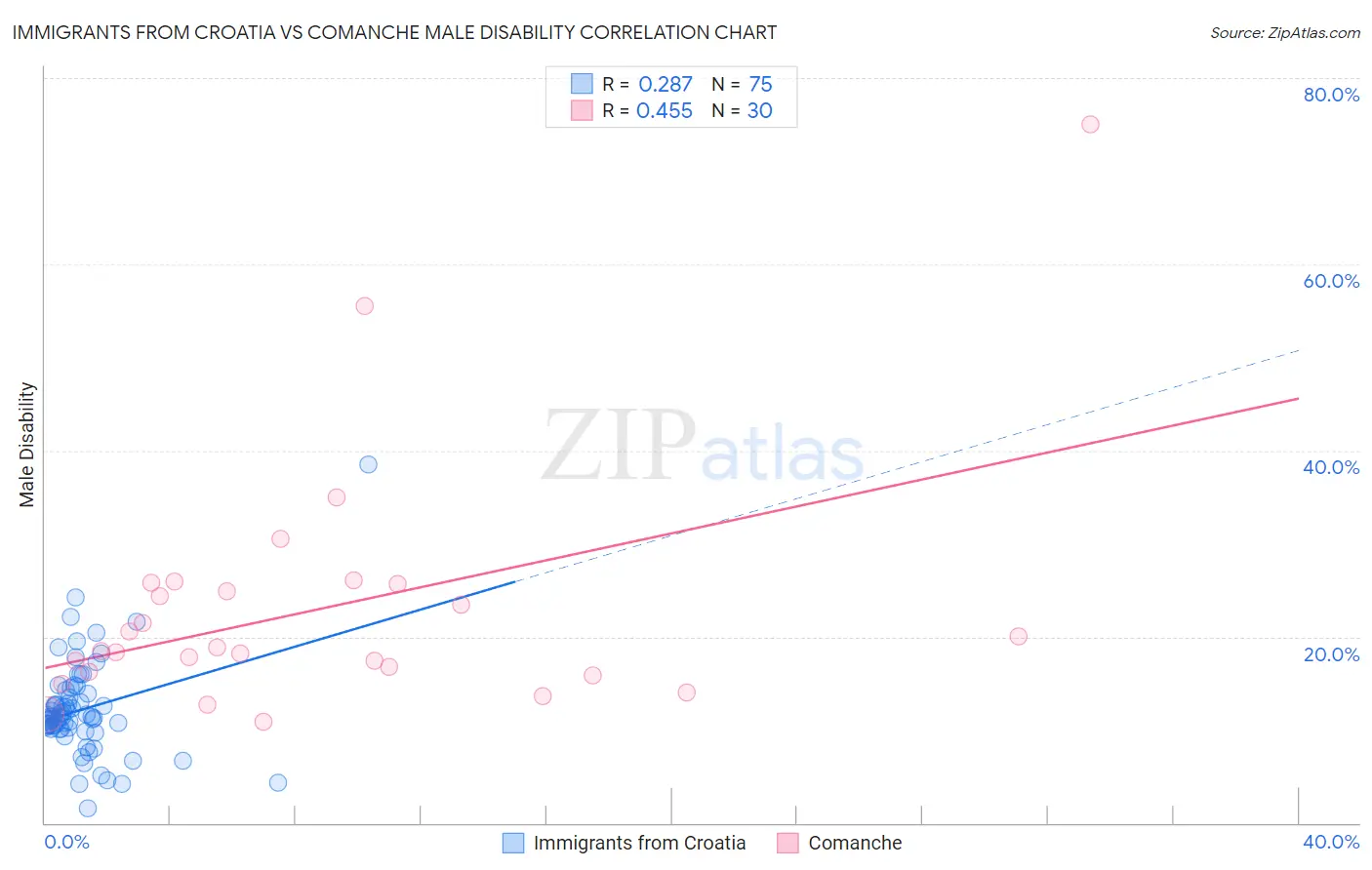 Immigrants from Croatia vs Comanche Male Disability