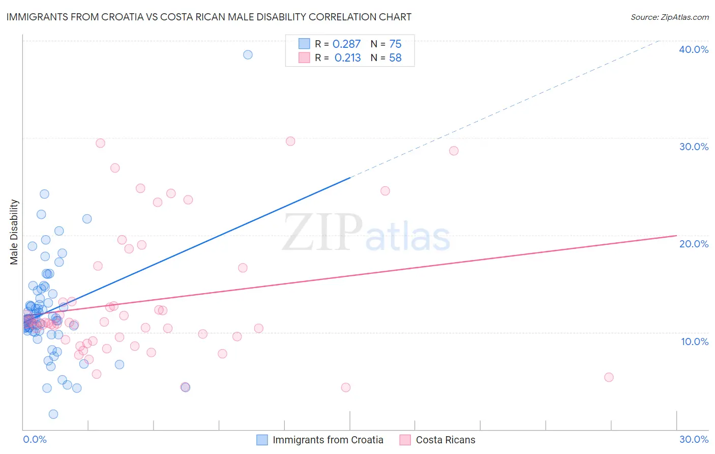 Immigrants from Croatia vs Costa Rican Male Disability