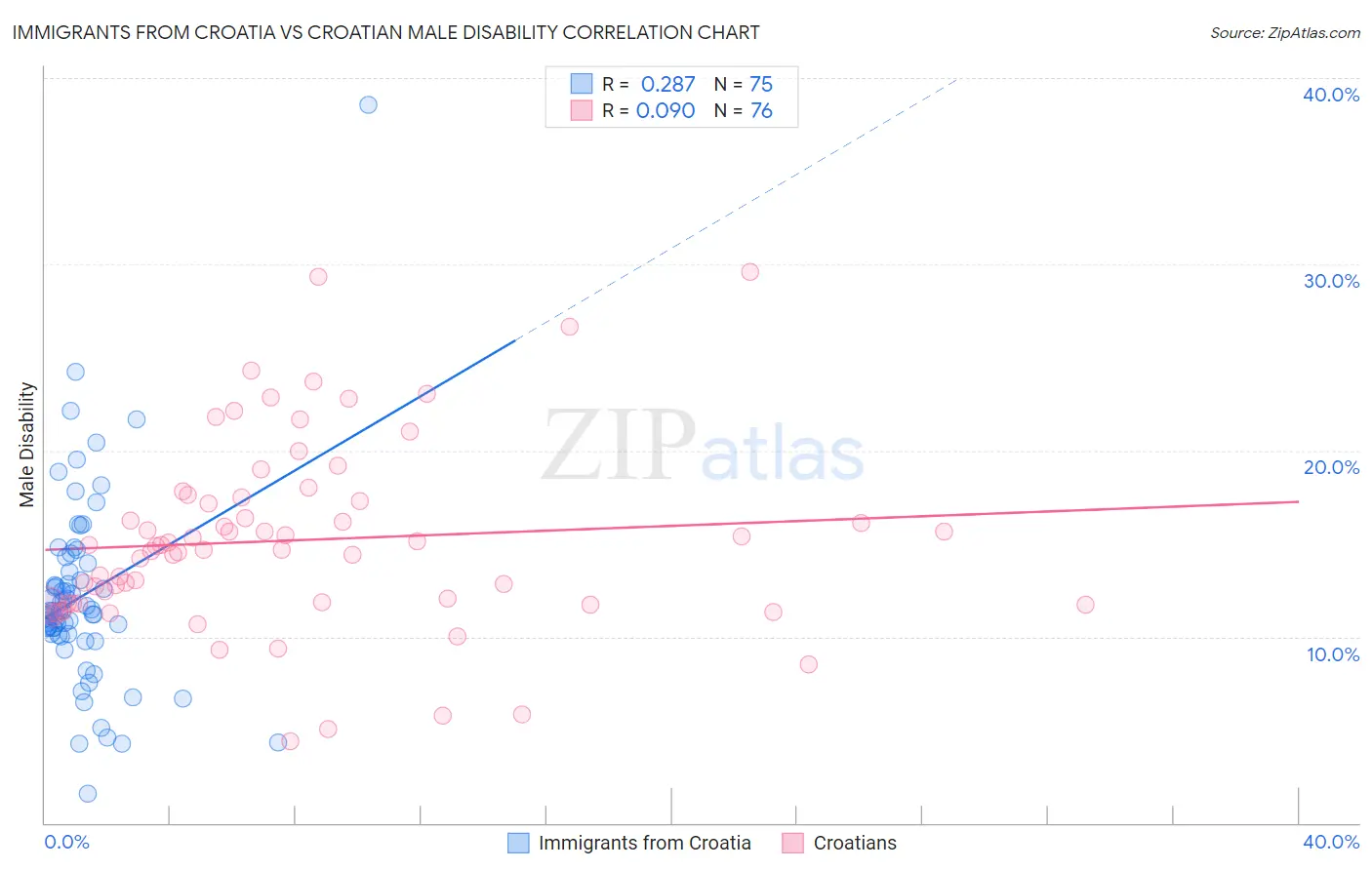 Immigrants from Croatia vs Croatian Male Disability