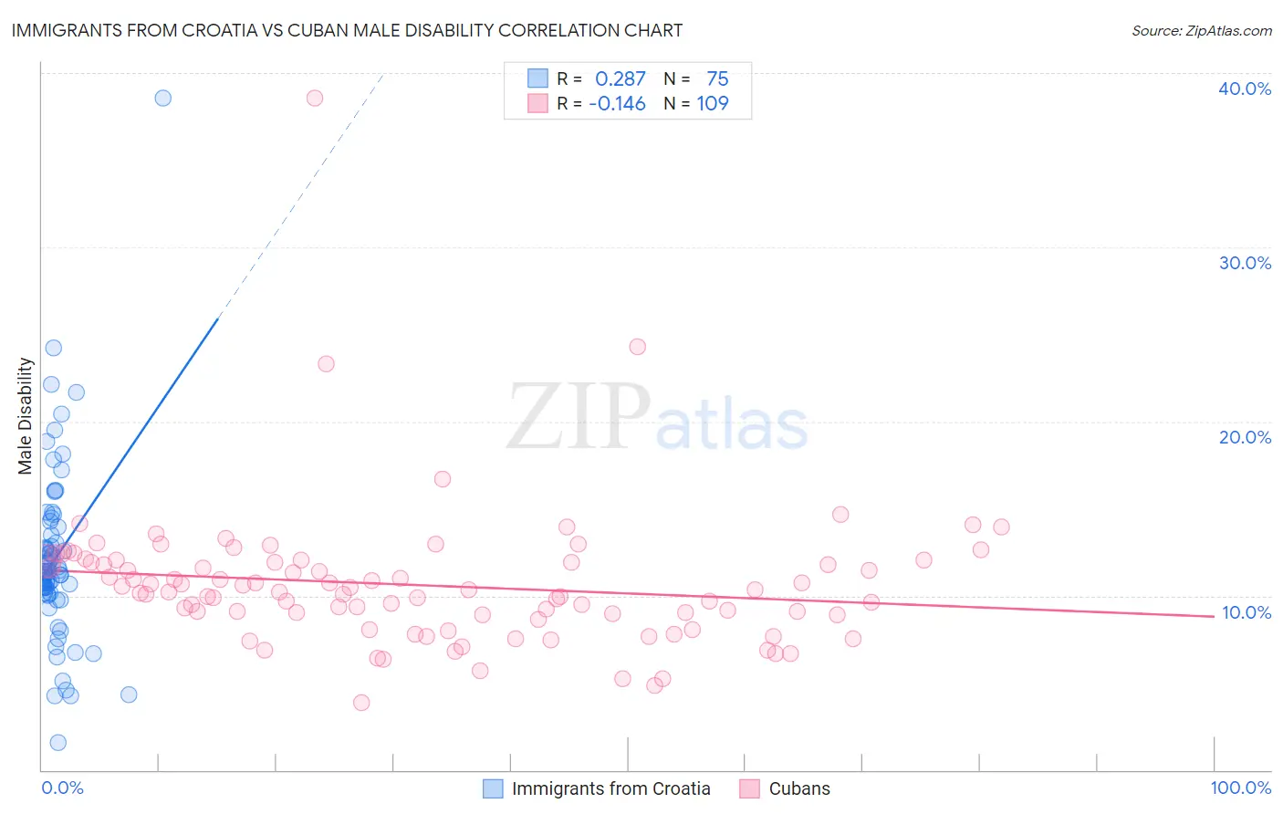 Immigrants from Croatia vs Cuban Male Disability
