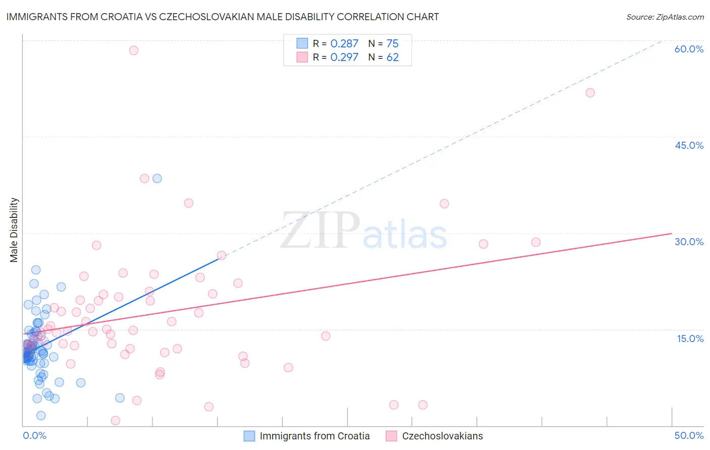 Immigrants from Croatia vs Czechoslovakian Male Disability