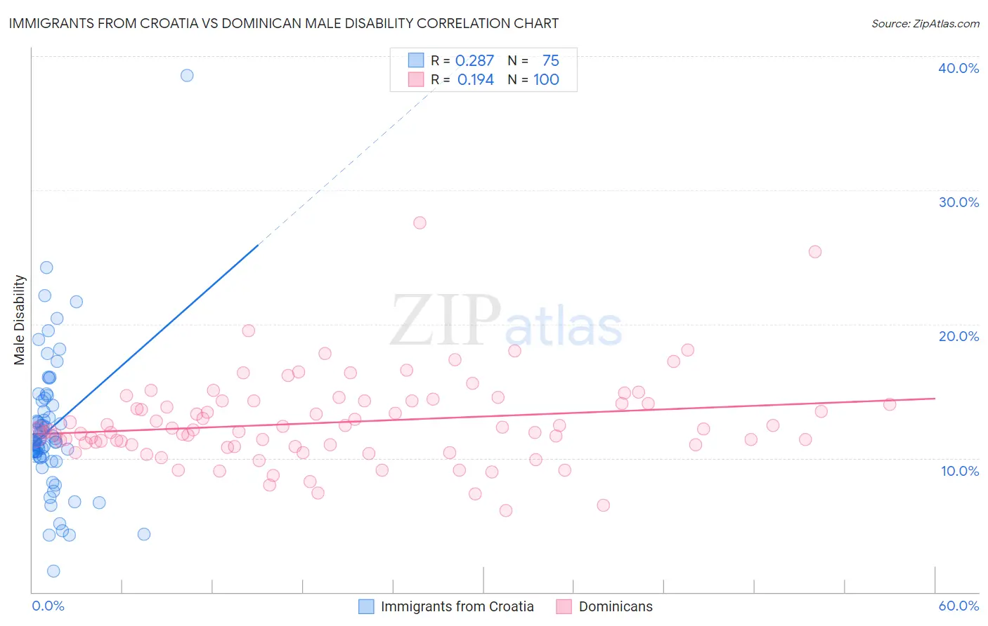 Immigrants from Croatia vs Dominican Male Disability