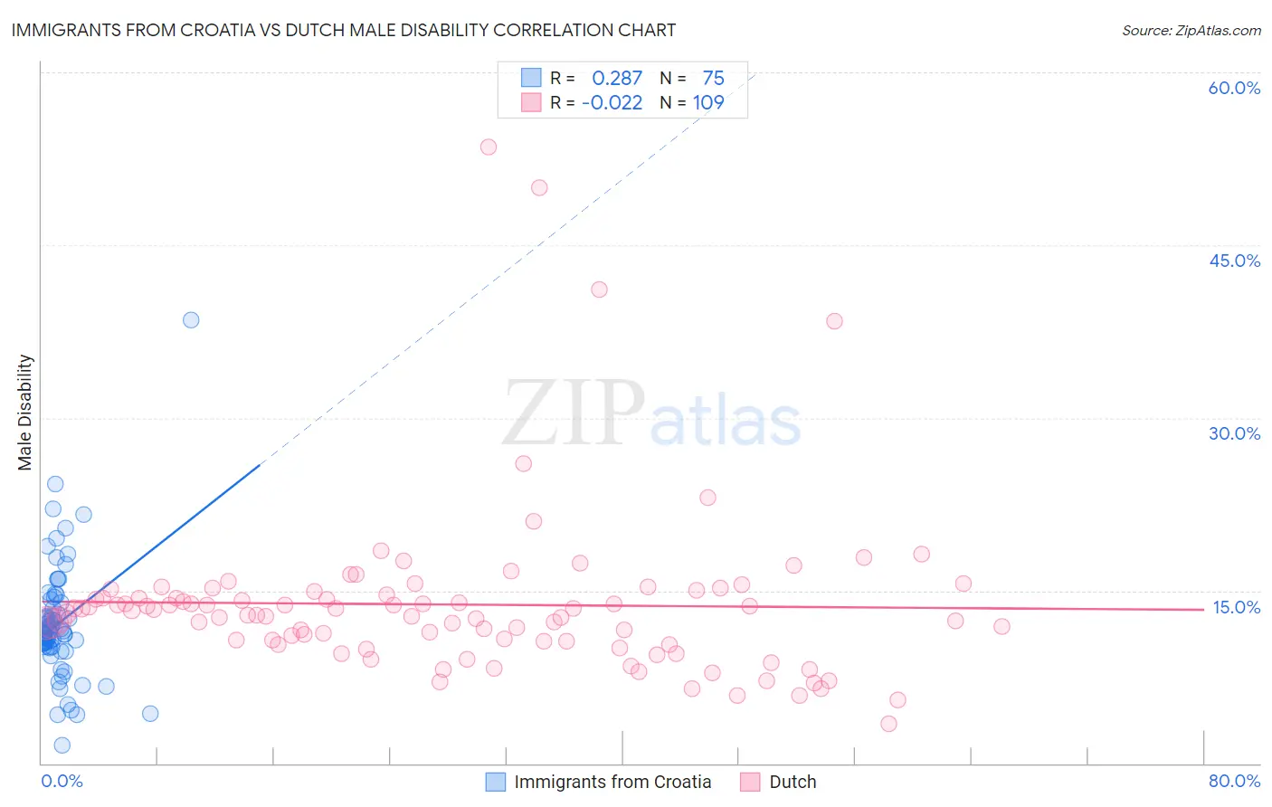 Immigrants from Croatia vs Dutch Male Disability