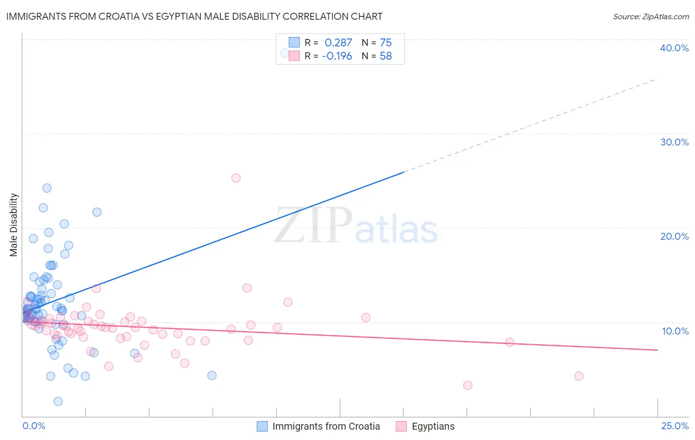 Immigrants from Croatia vs Egyptian Male Disability