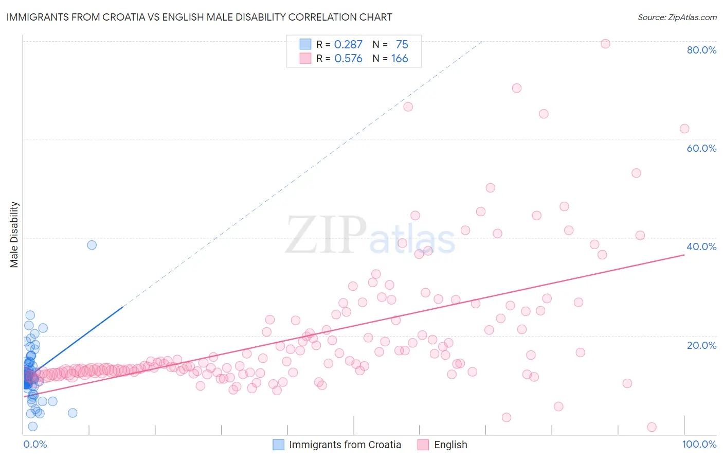 Immigrants from Croatia vs English Male Disability