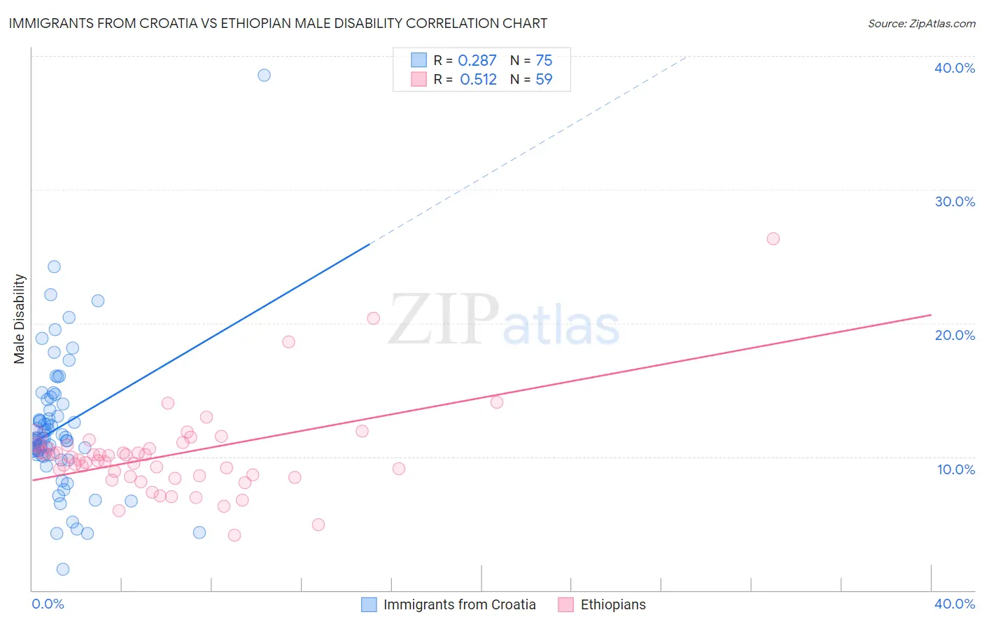 Immigrants from Croatia vs Ethiopian Male Disability