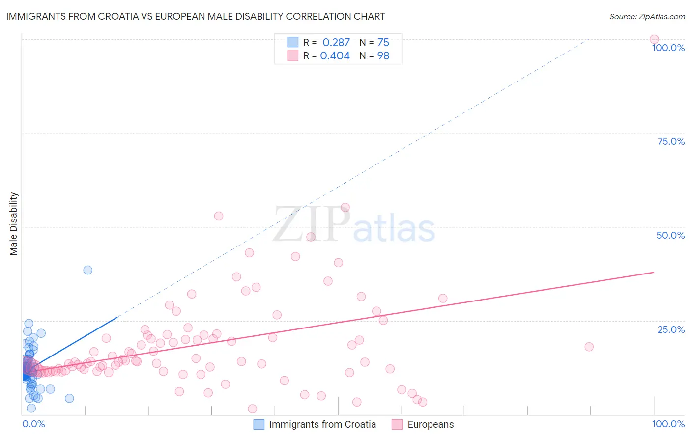 Immigrants from Croatia vs European Male Disability