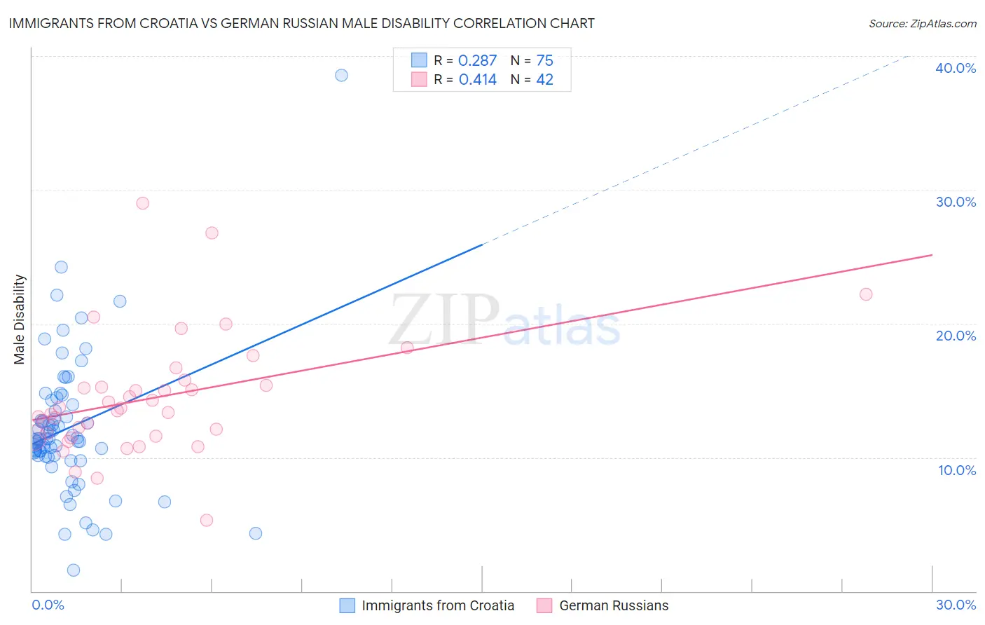 Immigrants from Croatia vs German Russian Male Disability