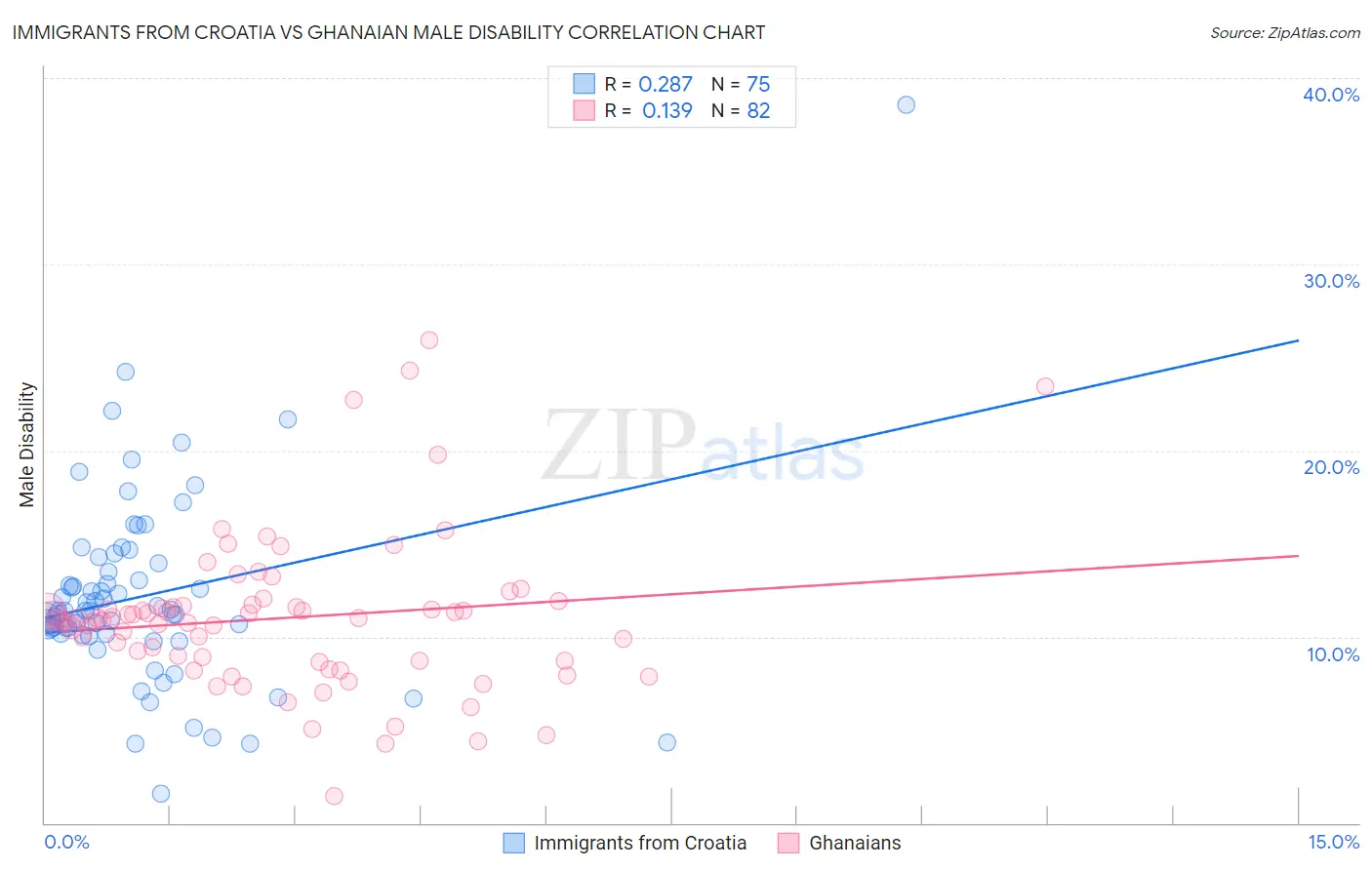 Immigrants from Croatia vs Ghanaian Male Disability